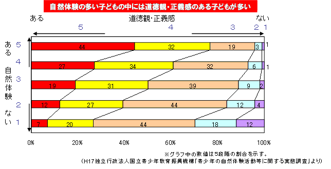自然体験の多い子どもの中には道徳観・正義感のある子どもが多い