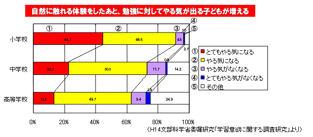 自然に触れる体験をしたあと、勉強に対してやる気が出る子どもが増える